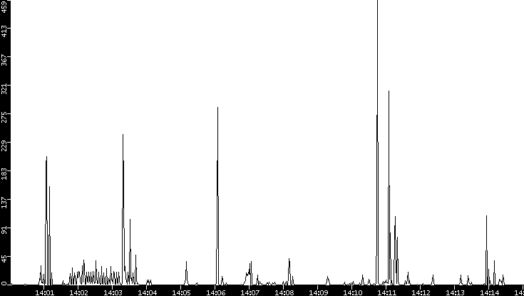 Throughput vs. Time