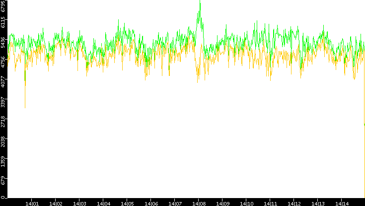 Entropy of Port vs. Time