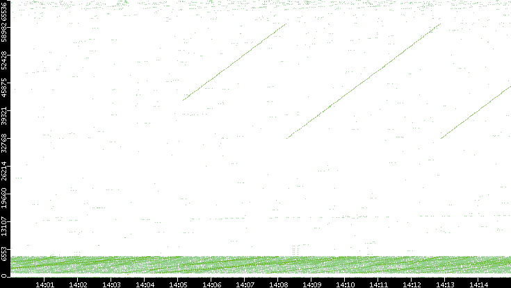 Src. Port vs. Time