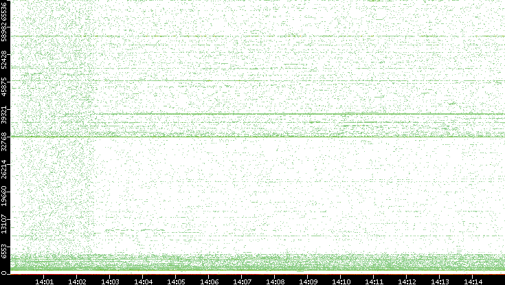 Dest. Port vs. Time
