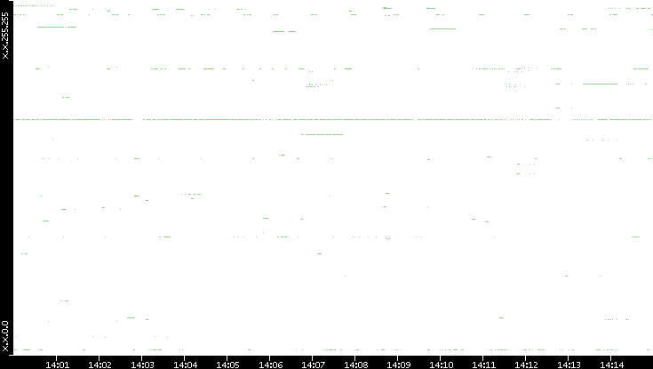 Src. IP vs. Time