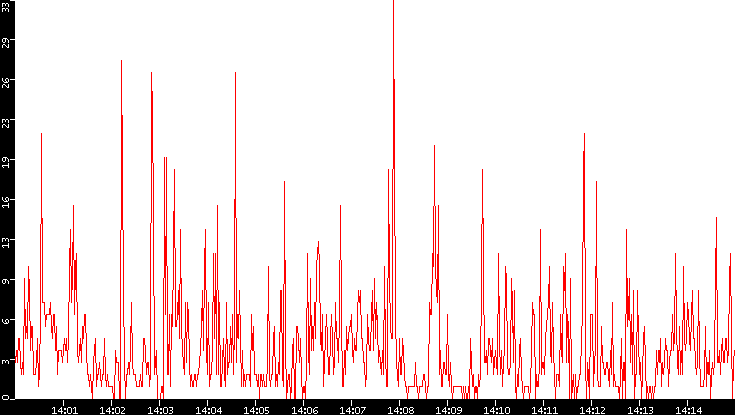 Nb. of Packets vs. Time