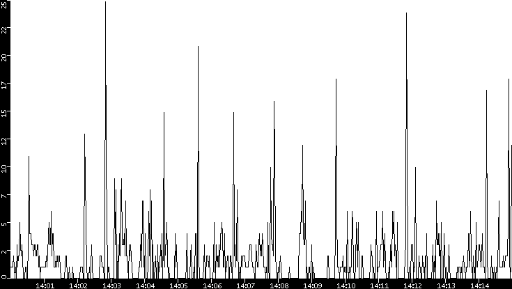 Throughput vs. Time