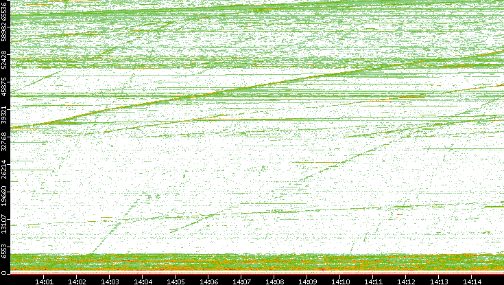 Dest. Port vs. Time