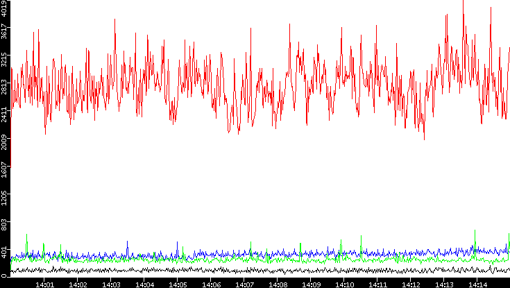 Nb. of Packets vs. Time