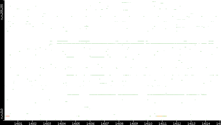 Src. IP vs. Time