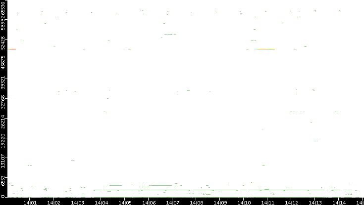 Src. Port vs. Time