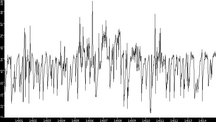 Throughput vs. Time