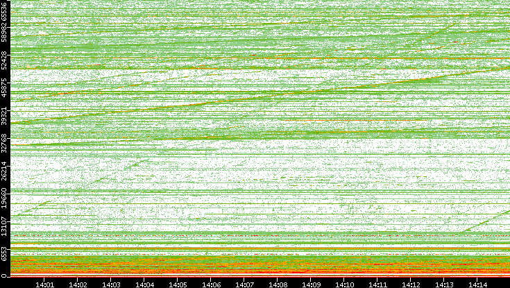 Dest. Port vs. Time