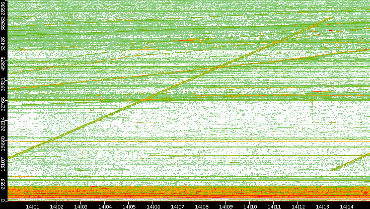 Src. Port vs. Time