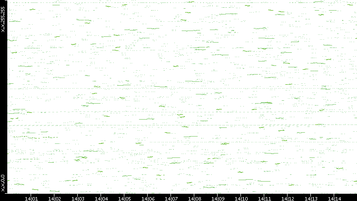 Dest. IP vs. Time