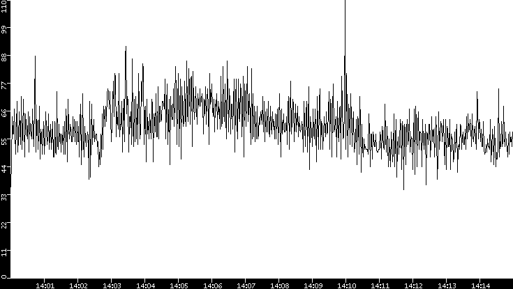 Throughput vs. Time