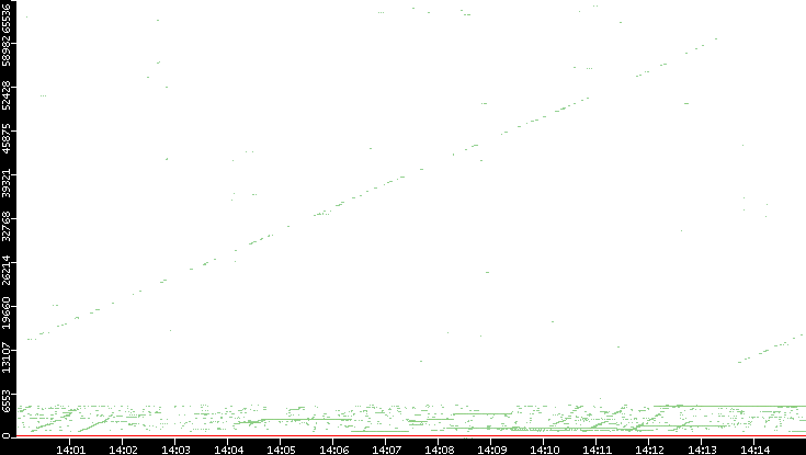 Dest. Port vs. Time