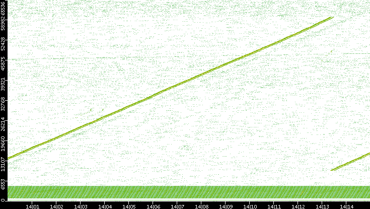 Src. Port vs. Time