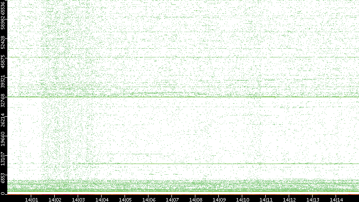 Dest. Port vs. Time