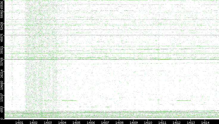 Src. Port vs. Time