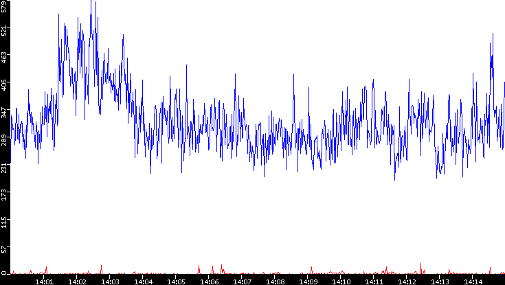 Nb. of Packets vs. Time