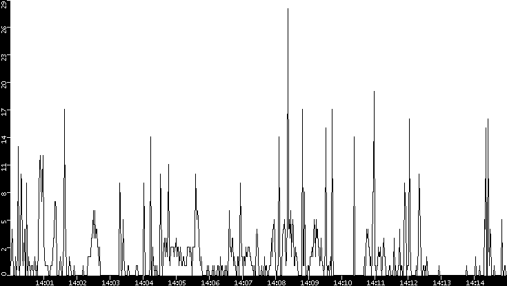Throughput vs. Time