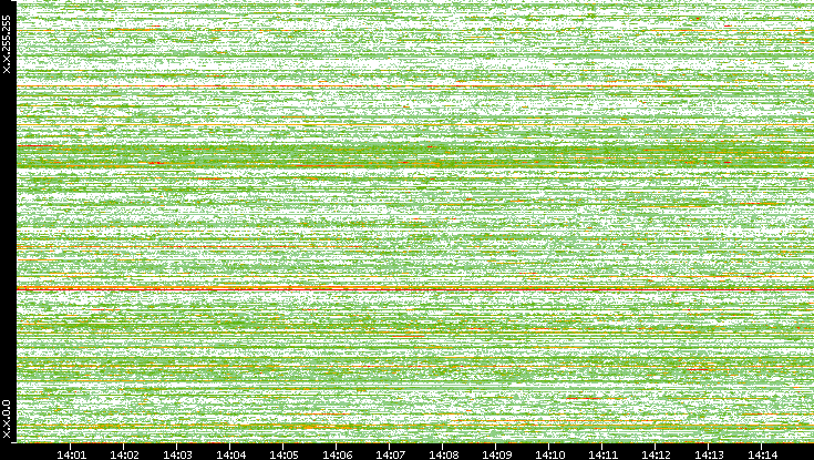 Dest. IP vs. Time