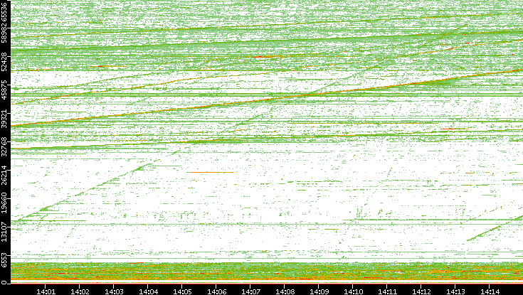 Src. Port vs. Time