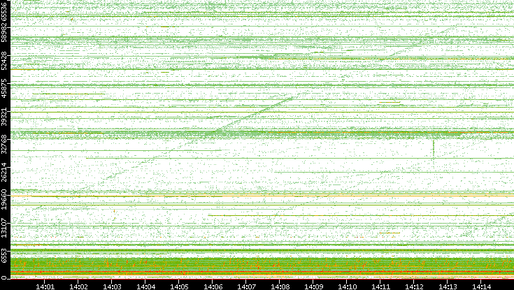 Src. Port vs. Time