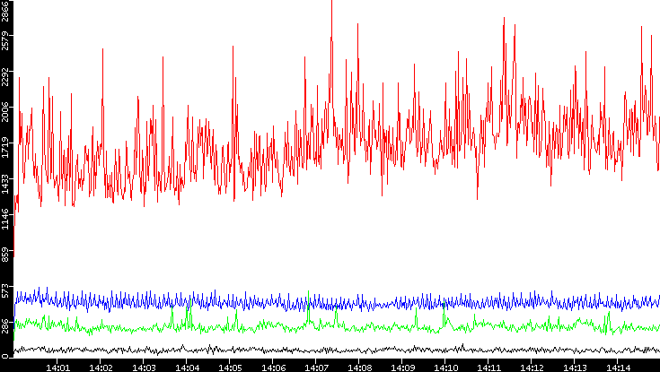 Nb. of Packets vs. Time