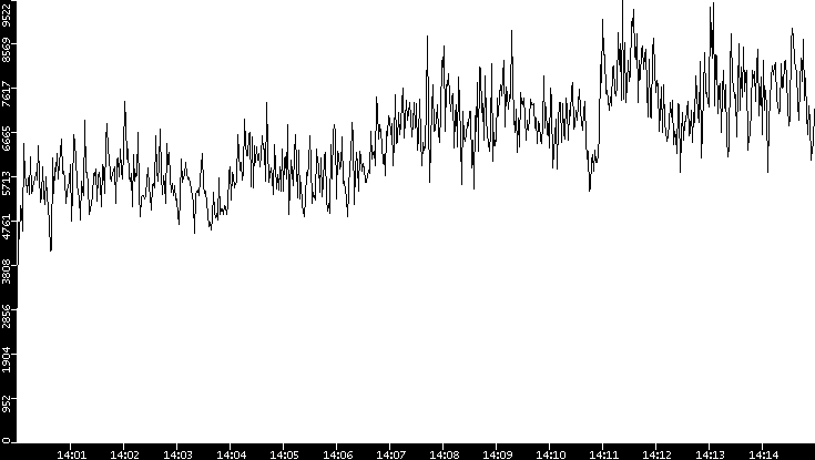 Throughput vs. Time