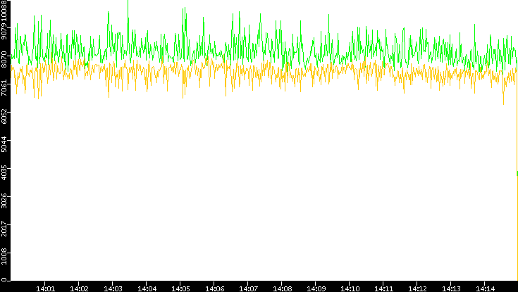 Entropy of Port vs. Time