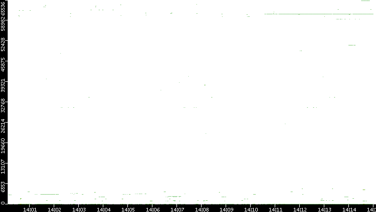 Dest. Port vs. Time