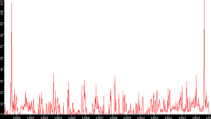 Nb. of Packets vs. Time