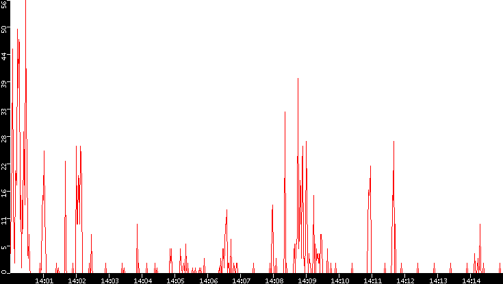 Nb. of Packets vs. Time