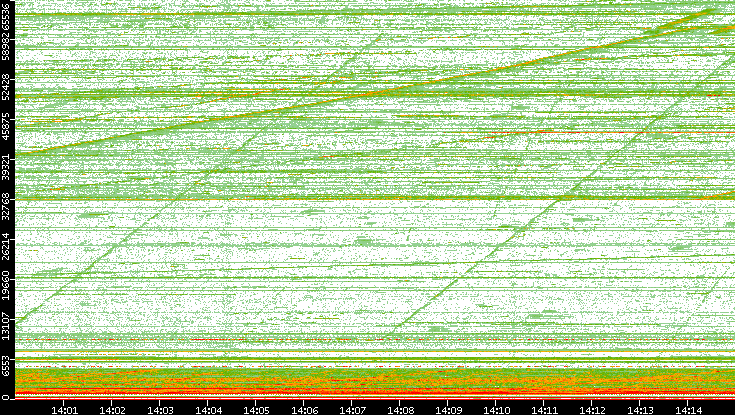 Dest. Port vs. Time