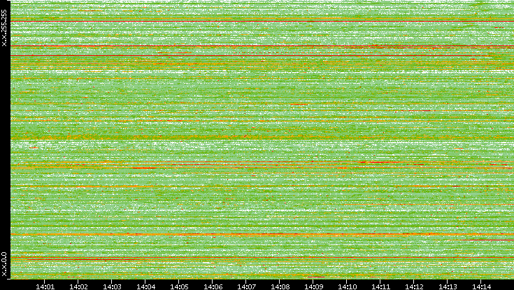 Src. IP vs. Time