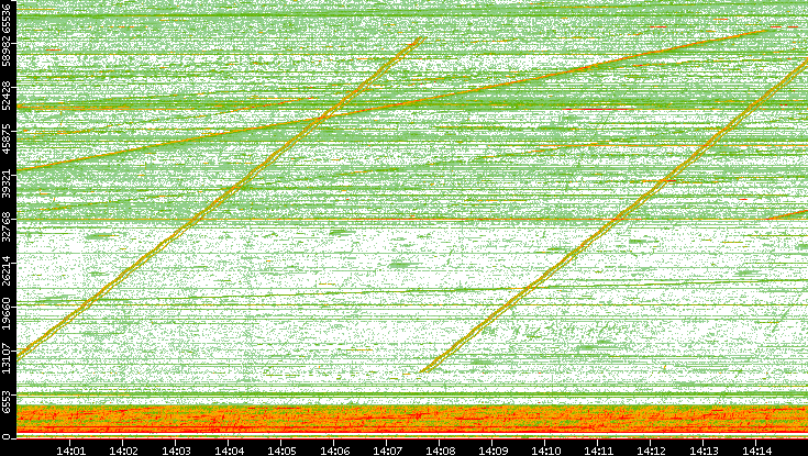 Src. Port vs. Time