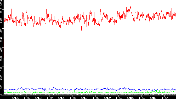 Nb. of Packets vs. Time