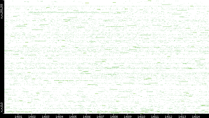 Src. IP vs. Time