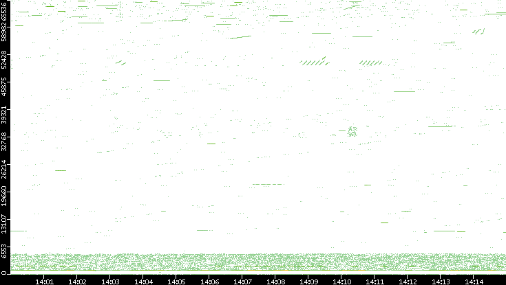 Src. Port vs. Time