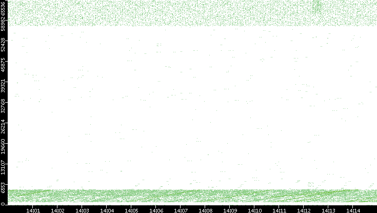 Src. Port vs. Time