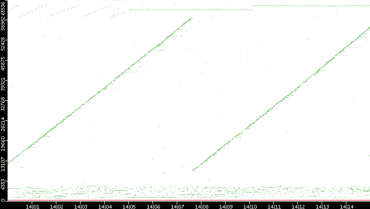 Dest. Port vs. Time