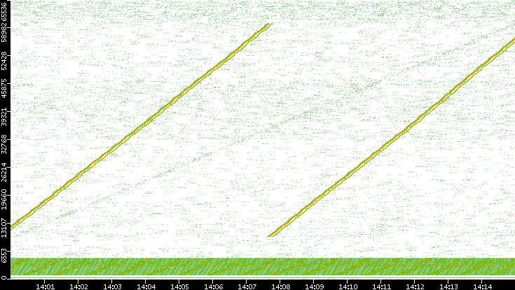 Src. Port vs. Time
