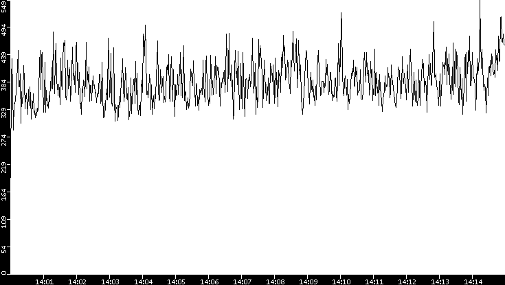 Throughput vs. Time