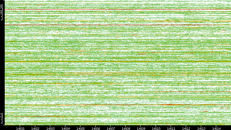 Dest. IP vs. Time