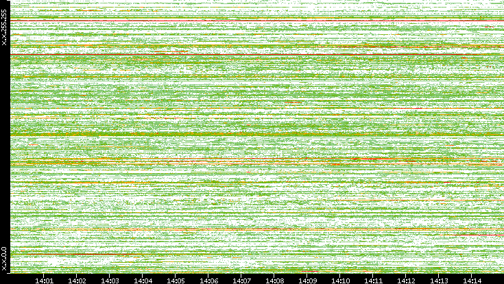 Src. IP vs. Time