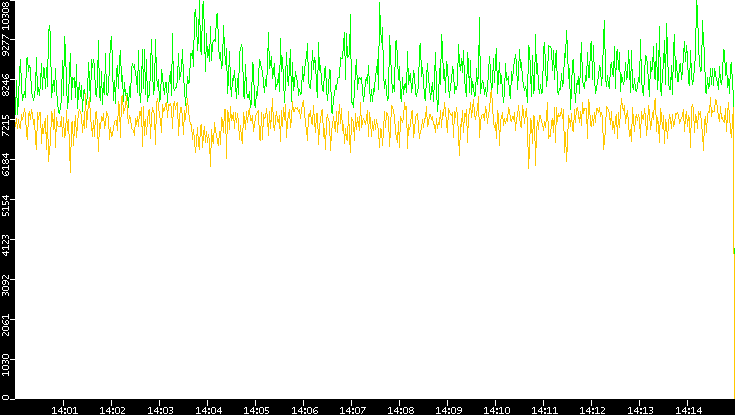 Entropy of Port vs. Time