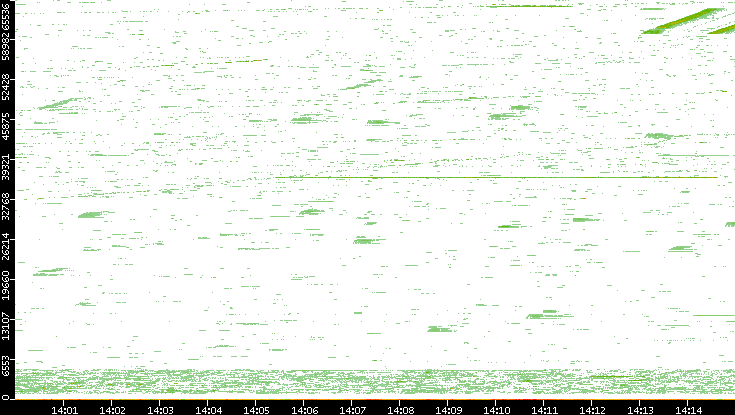 Dest. Port vs. Time