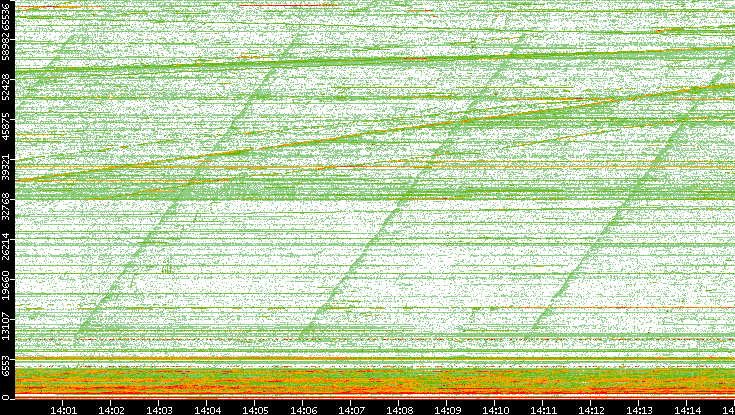 Dest. Port vs. Time