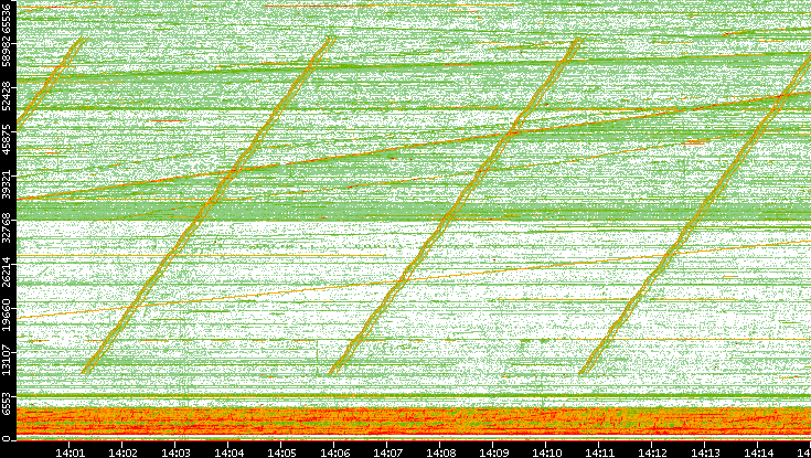 Src. Port vs. Time