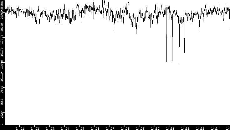 Throughput vs. Time