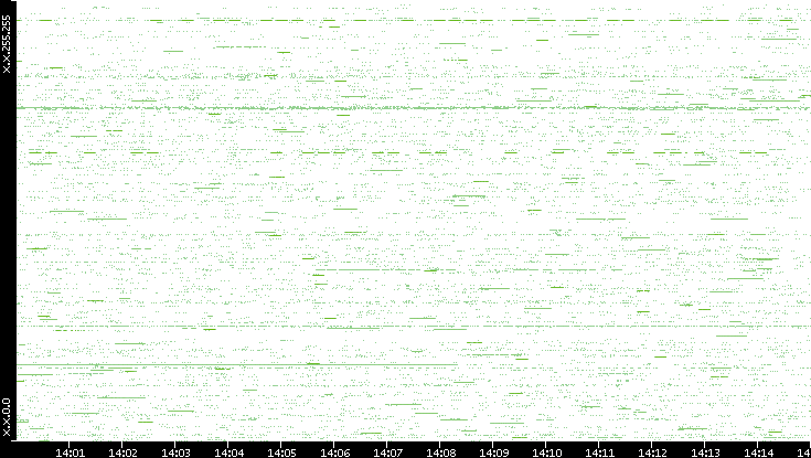 Src. IP vs. Time