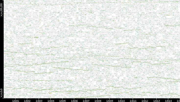 Dest. IP vs. Time